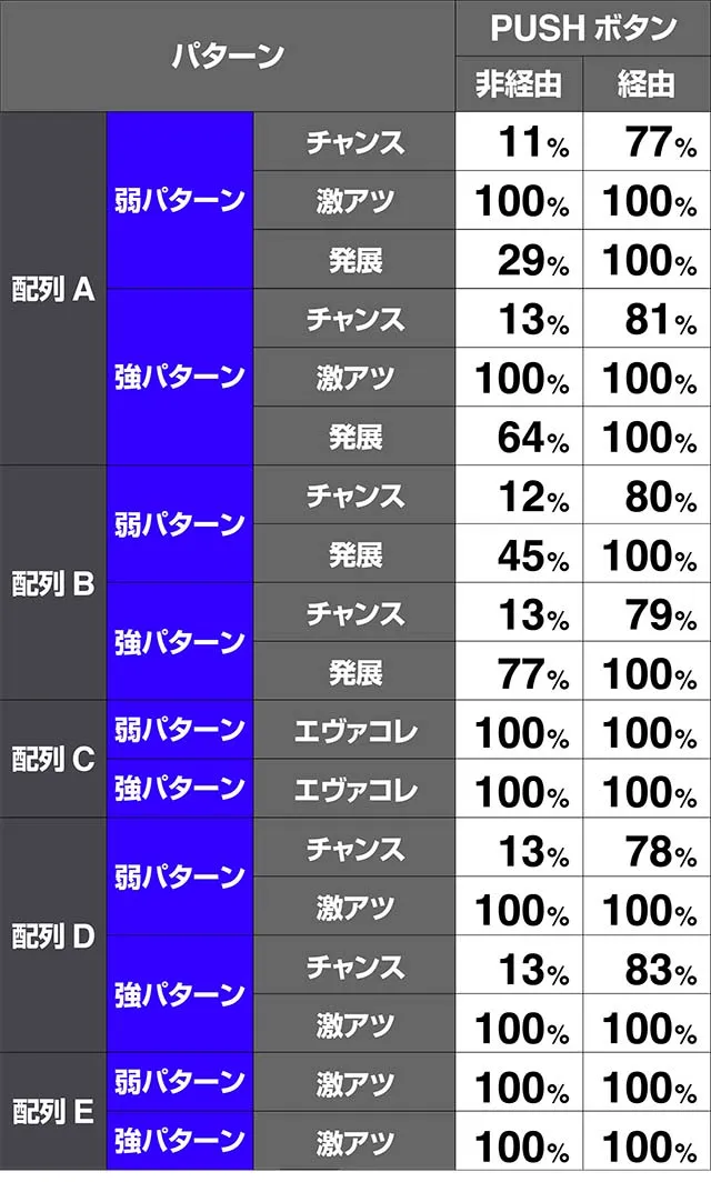 エヴァフェスAT中予告演出期待度解析