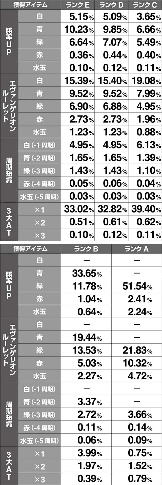 エヴァフェスランク別アイテム獲得率解析