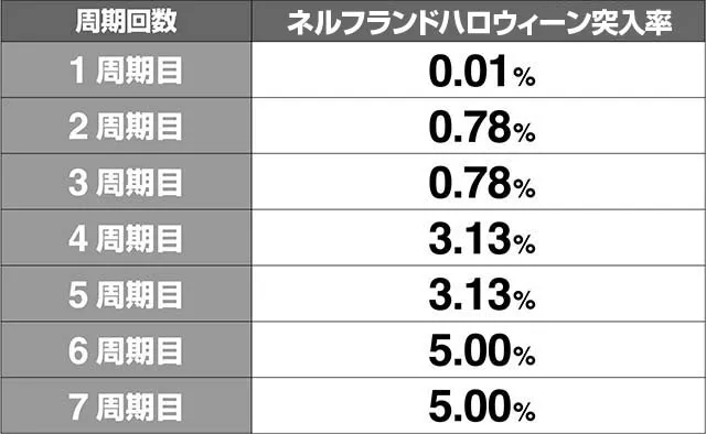 エヴァフェスハロウィン移行率解析