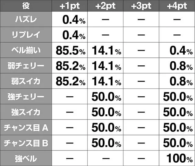 エヴァフェスCZ期待度ポイント獲得率解析