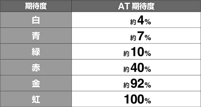 エヴァフェスCZ期待度ポイント獲得率解析