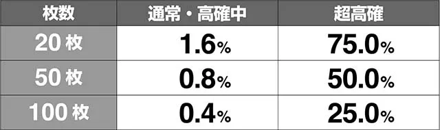 エヴァフェスエヴァコレ祭り突入率解析