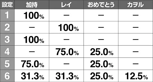 エヴァフェス全回転解析