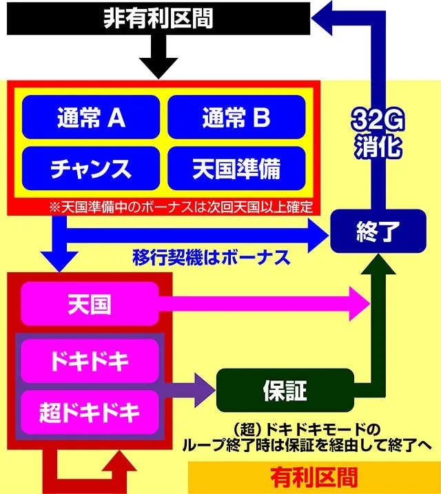 沖ドキ2モード移行イメージ