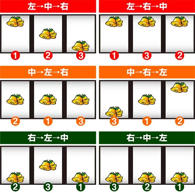 沖ドキ2押し順ベルの停止形