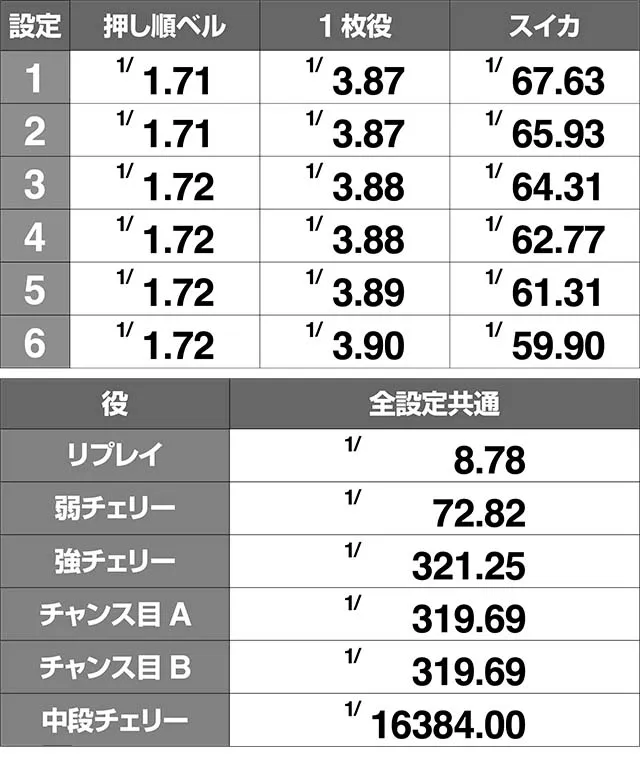 地獄少女3小役確率