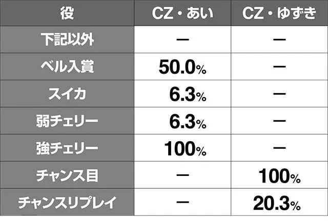地獄少女3あい探索ステージCZ当選率