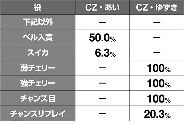 地獄少女3あい探索ステージCZ当選率