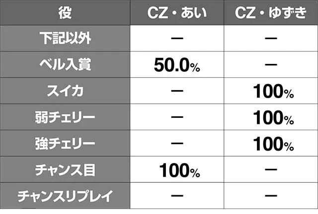 地獄少女3あい探索ステージCZ当選率