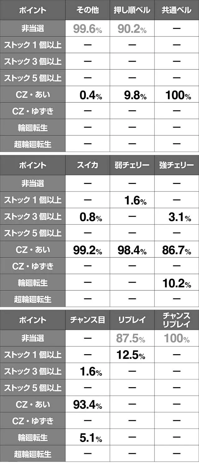 地獄少女3閻魔あい覚醒CZATストック当選率
