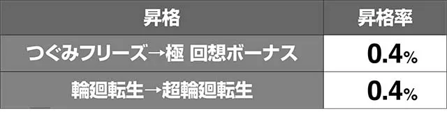 地獄少女3上位報酬昇格率