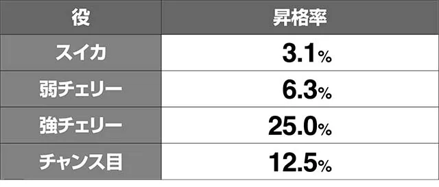 地獄少女3ボーナス準備中・昇格率