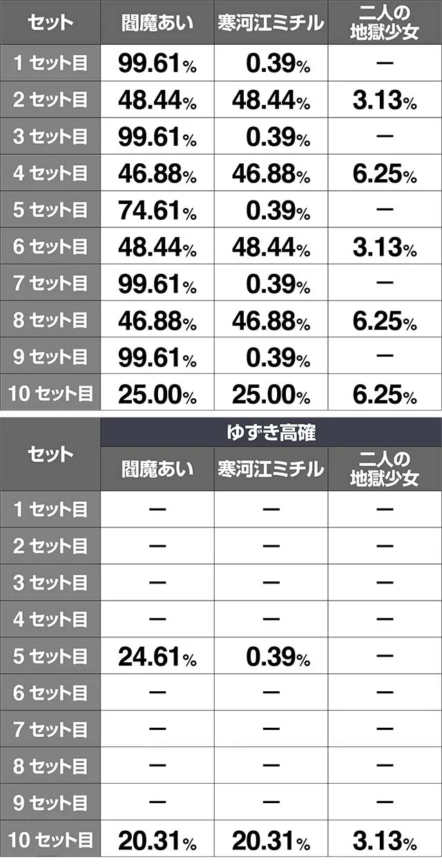 地獄少女3セット開始時・ステージ振り分け