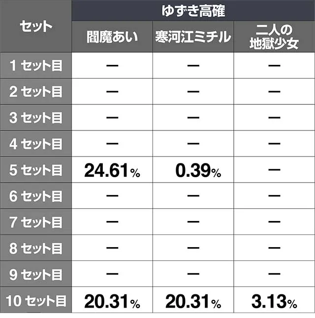 地獄少女3ゆずき高確移行率