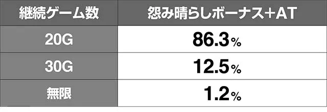 地獄少女3継続ゲーム数振り分け