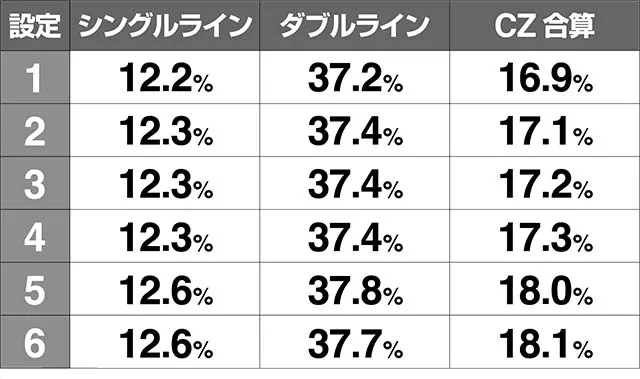 地獄少女3通常時CZ成功率