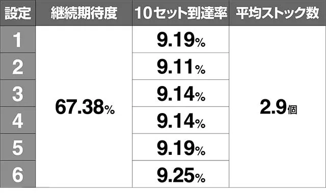 地獄少女3輪廻転生継続率平均ストック数