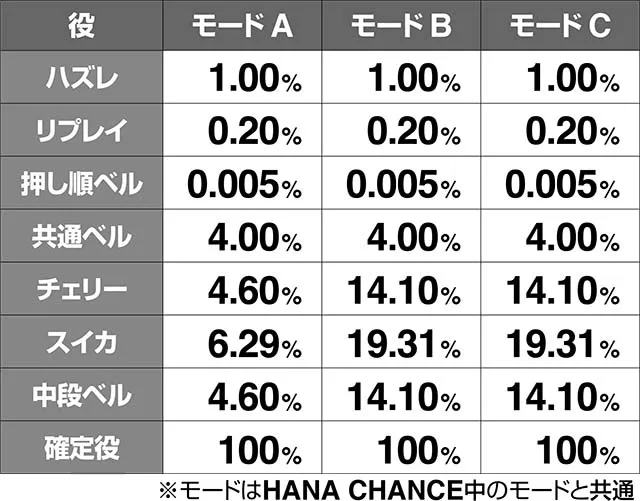 はなぺかATストック当選率