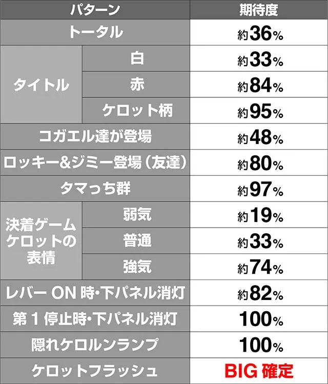 ケロット4連続演出期待度解析