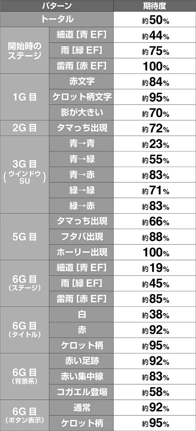 ケロット4ケロットチャンス期待度解析