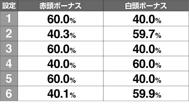 ケロット4ボーナス比率解析