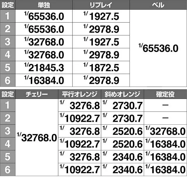 ケロット4ボーナス実質確率解析