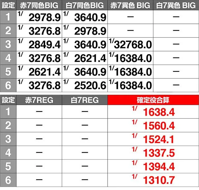 ケロット4確定役確率解析