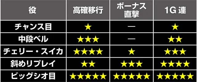 ビッグシオ通常時レア役期待度