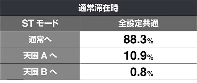 みうスロスペシャルタイムモード振り分け