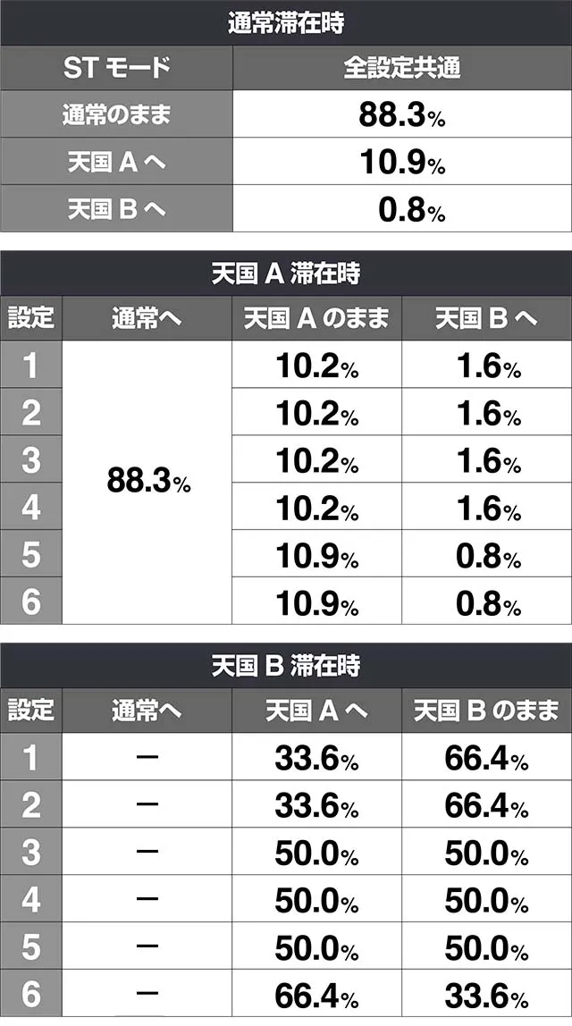 みうスロスペシャルタイムモード移行率