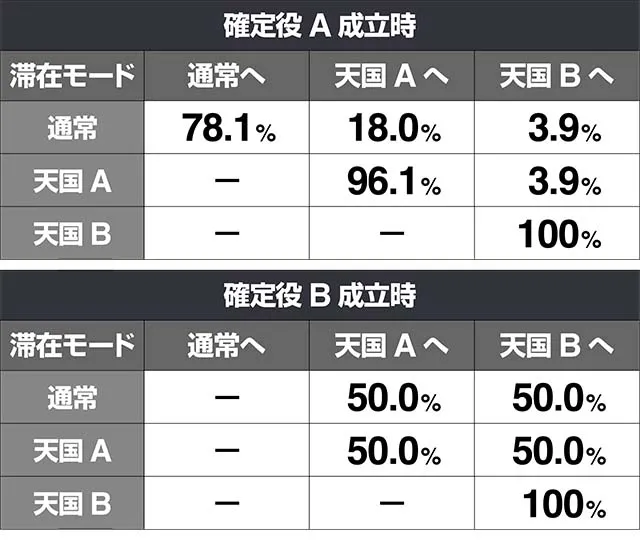 みうスロスペシャルタイム確定役モード移行