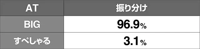 みうスロ1G連ボーナス振り分け