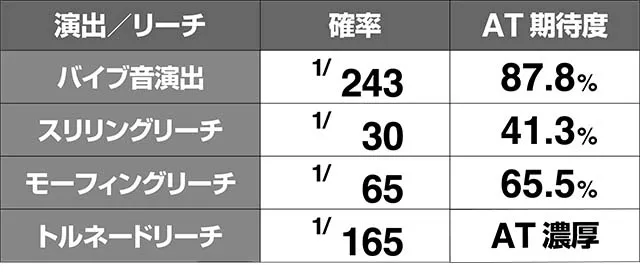 ダイナマイトキングCZ中演出期待度
