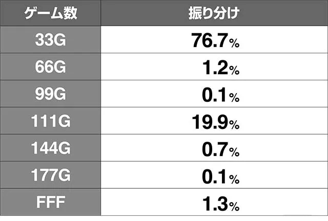 ダイナマイトキングATゲーム数振り分け
