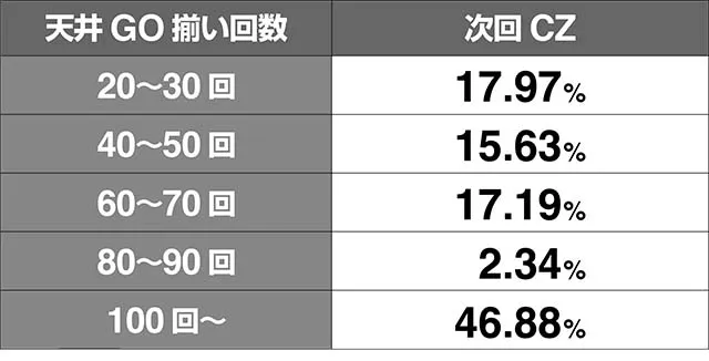 ダイナマイトキングGO揃い回数天井
