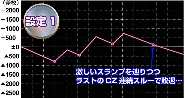 HOTDゴールド設定1・5・6実戦
