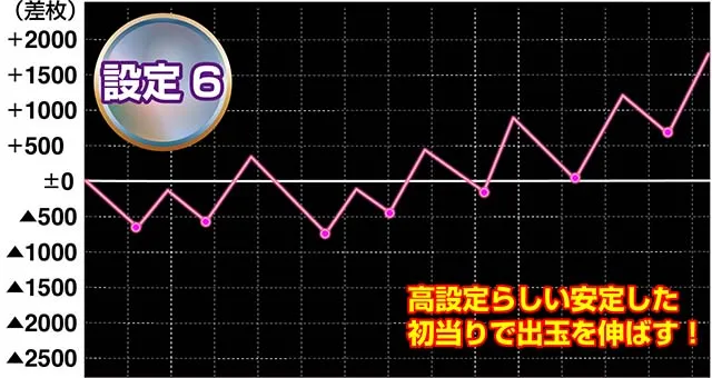 HOTDゴールド設定1・5・6実戦