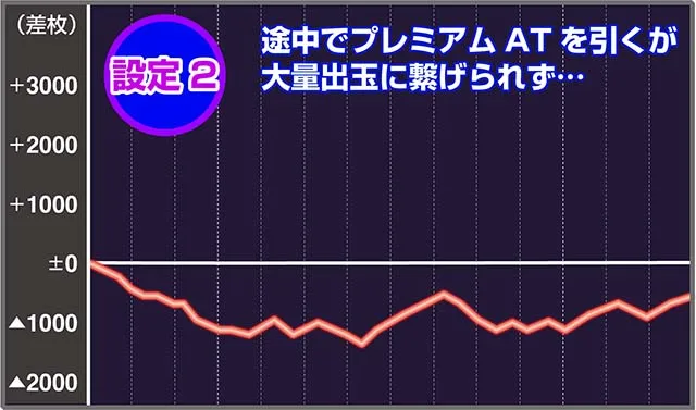 パチスロ零実戦データ