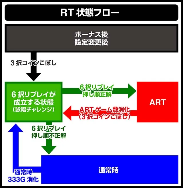 マジハロ8RT状態フロー
