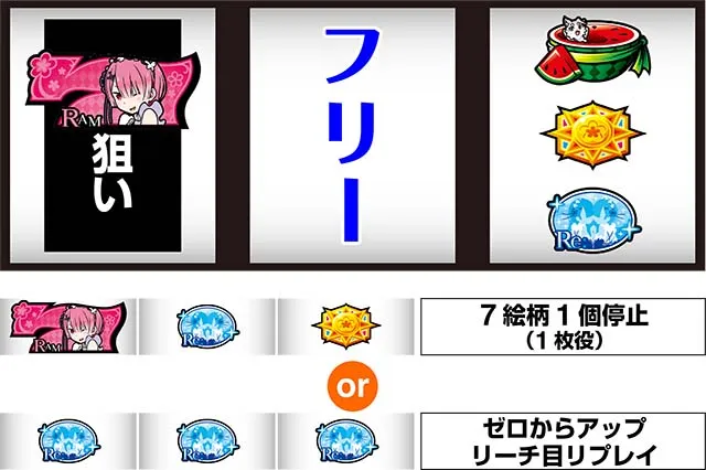 リゼロAゼロからアップ打ち方