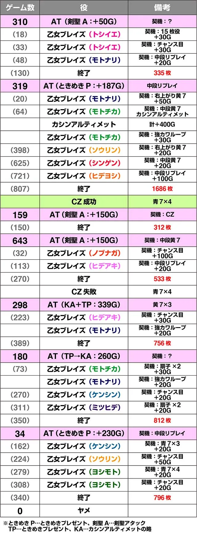 戦国乙女ダークネス実戦データ
