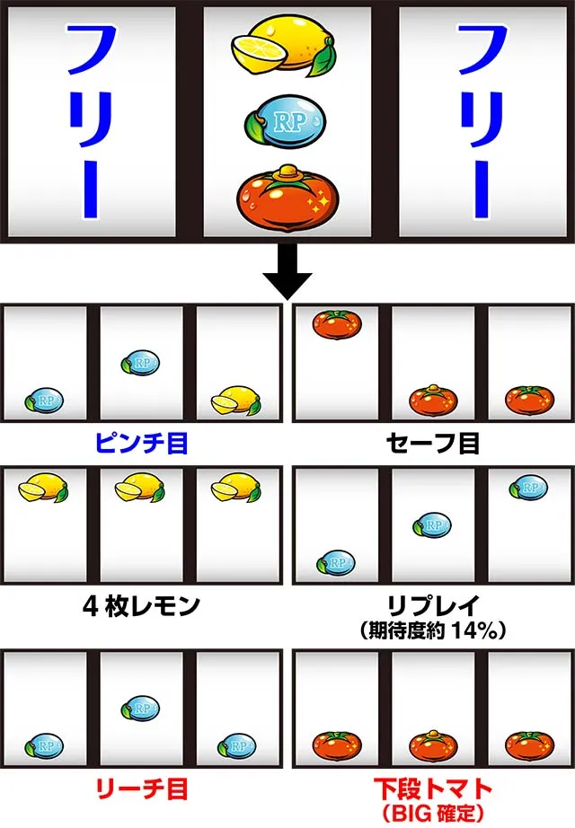 スーパーリノSPボーナスチャンス状態中押し