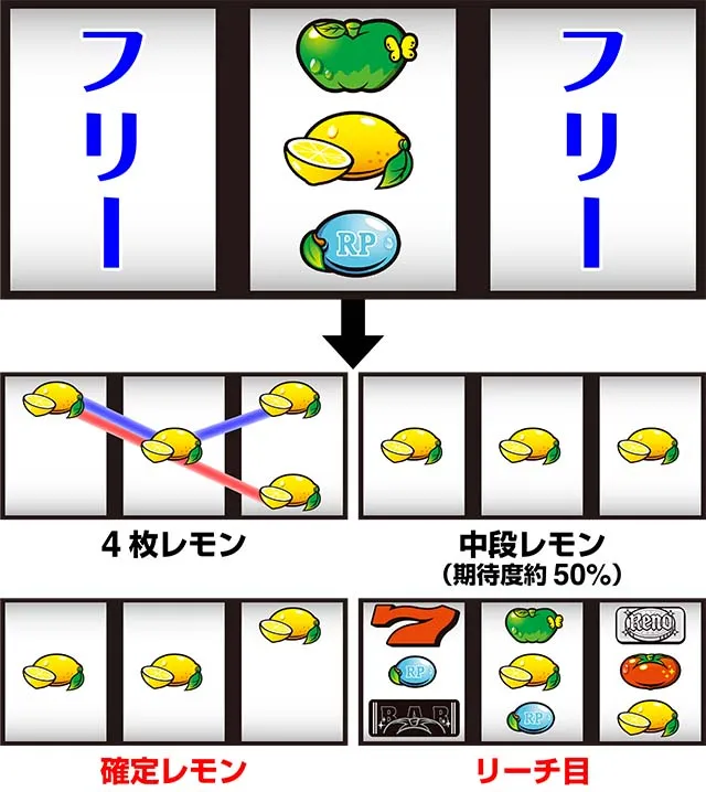スーパーリノSPボーナスチャンス状態中押し
