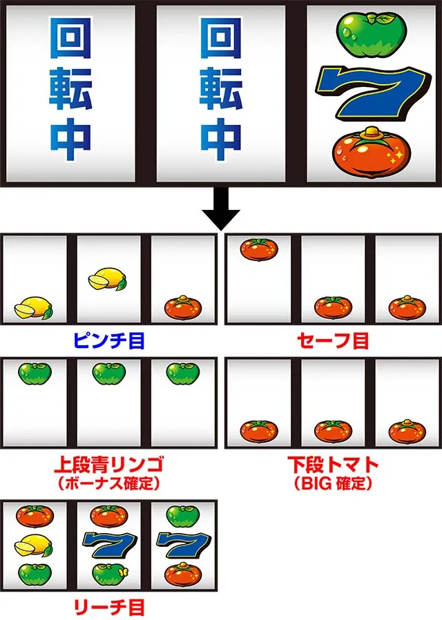 スーパーリノSPボーナスチャンス状態中逆押し
