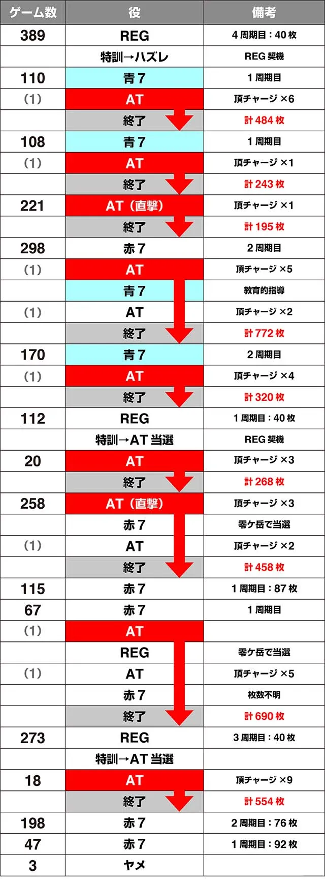 番長0設定6実戦データ