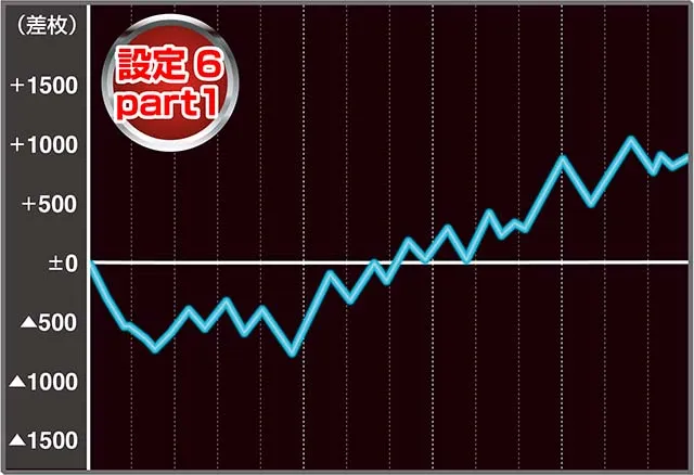 番長0設定6実戦データ
