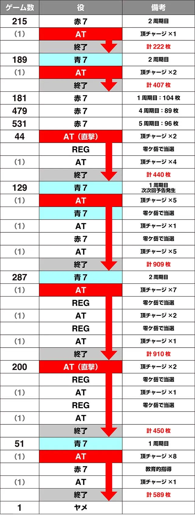 番長0設定6実戦データ