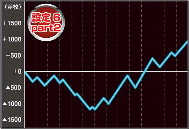 番長0設定6実戦データ