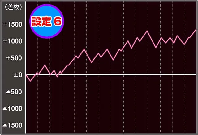 南国育ち設定1・6実戦