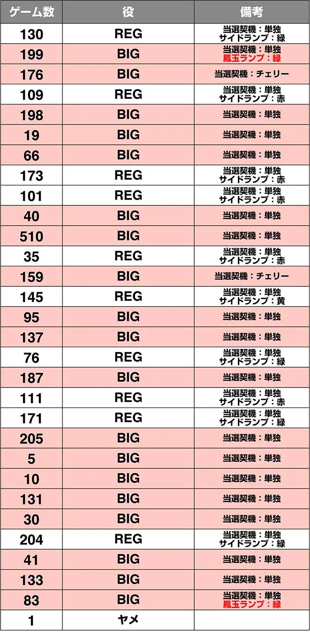 ハナハナ鳳凰天翔実戦